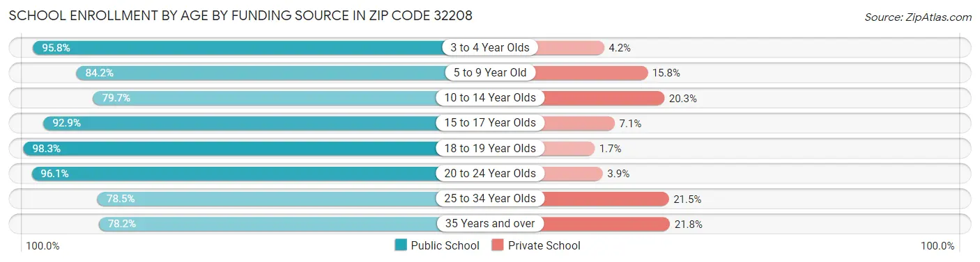 School Enrollment by Age by Funding Source in Zip Code 32208