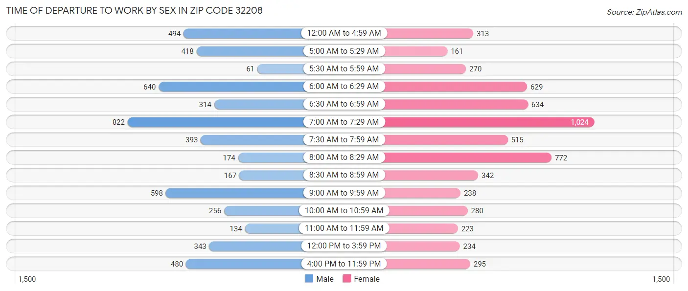 Time of Departure to Work by Sex in Zip Code 32208
