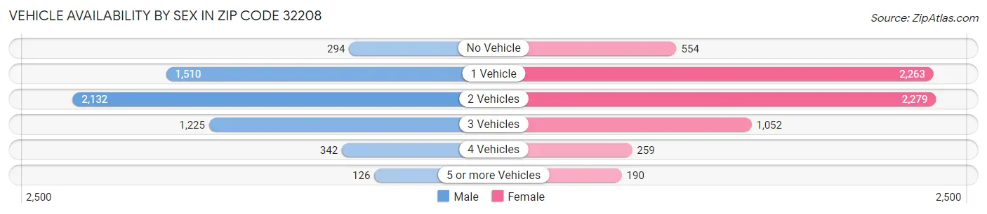 Vehicle Availability by Sex in Zip Code 32208