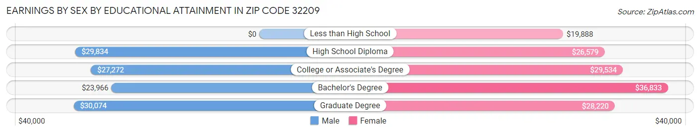 Earnings by Sex by Educational Attainment in Zip Code 32209
