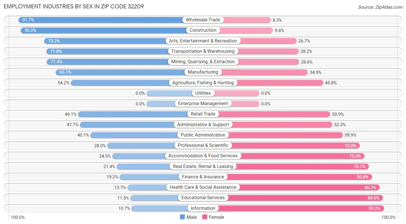 Employment Industries by Sex in Zip Code 32209