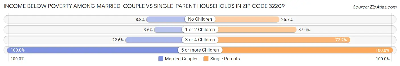 Income Below Poverty Among Married-Couple vs Single-Parent Households in Zip Code 32209
