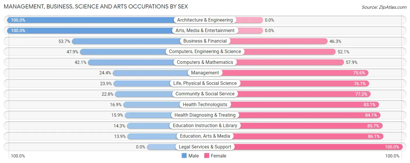 Management, Business, Science and Arts Occupations by Sex in Zip Code 32209