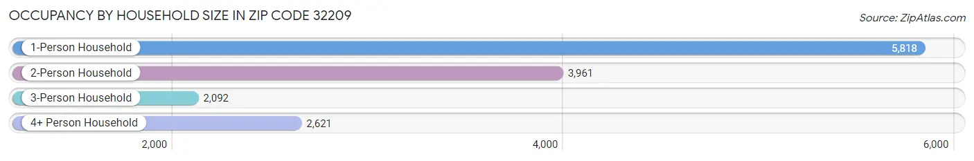 Occupancy by Household Size in Zip Code 32209