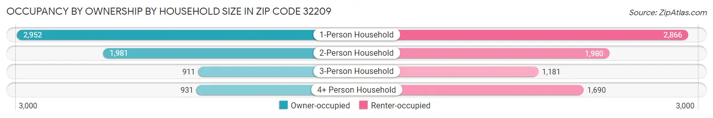 Occupancy by Ownership by Household Size in Zip Code 32209
