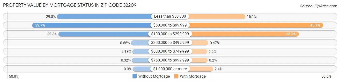 Property Value by Mortgage Status in Zip Code 32209