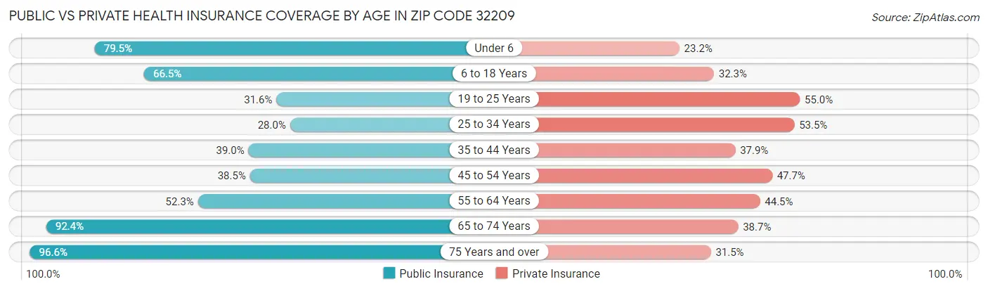 Public vs Private Health Insurance Coverage by Age in Zip Code 32209
