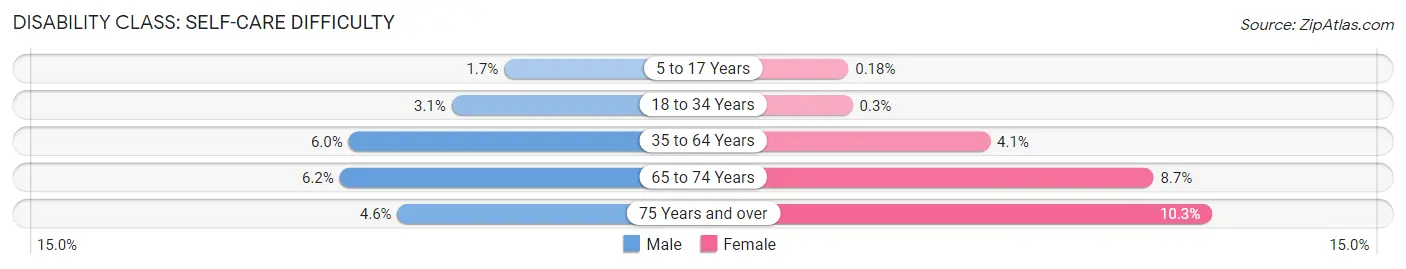 Disability in Zip Code 32209: <span>Self-Care Difficulty</span>