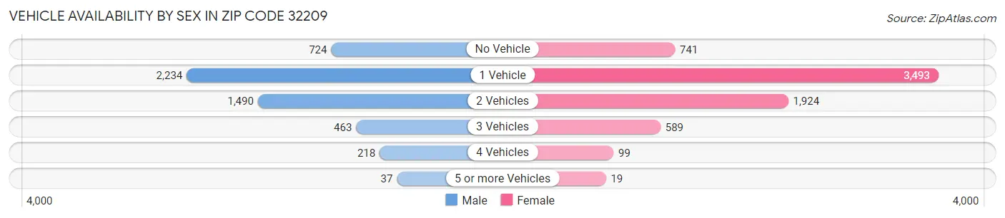 Vehicle Availability by Sex in Zip Code 32209