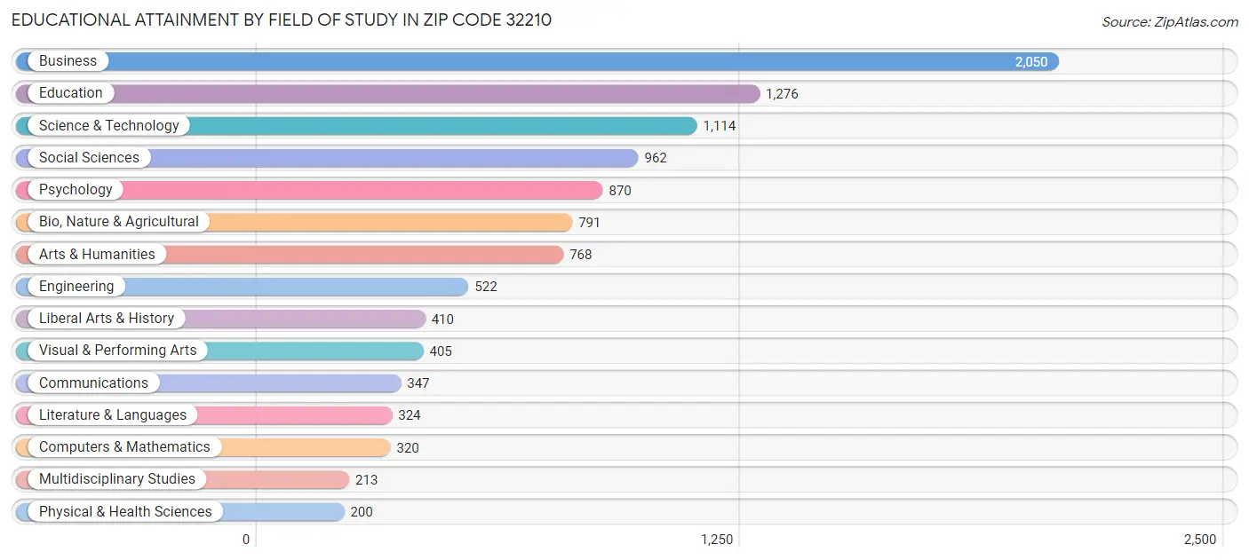 Educational Attainment by Field of Study in Zip Code 32210