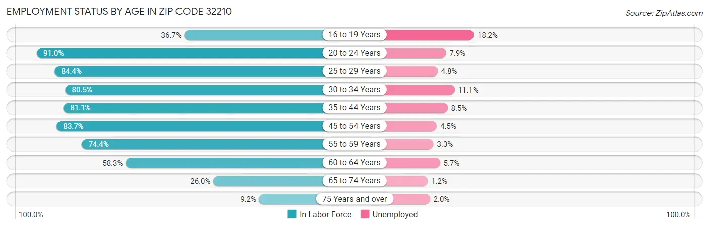 Employment Status by Age in Zip Code 32210