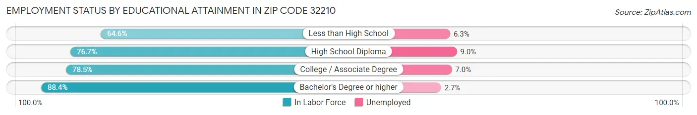 Employment Status by Educational Attainment in Zip Code 32210