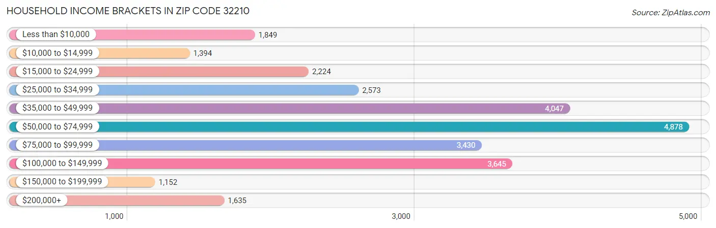 Household Income Brackets in Zip Code 32210