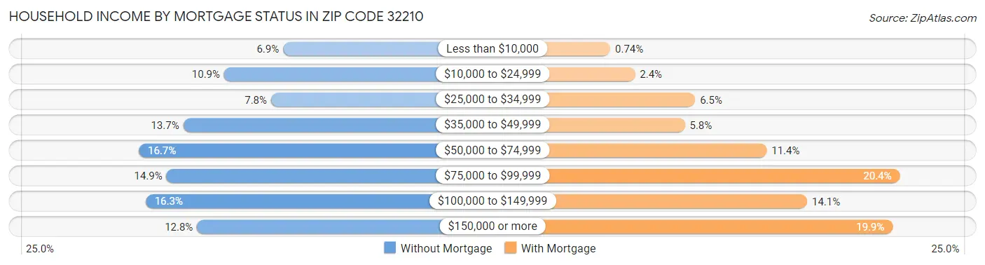 Household Income by Mortgage Status in Zip Code 32210