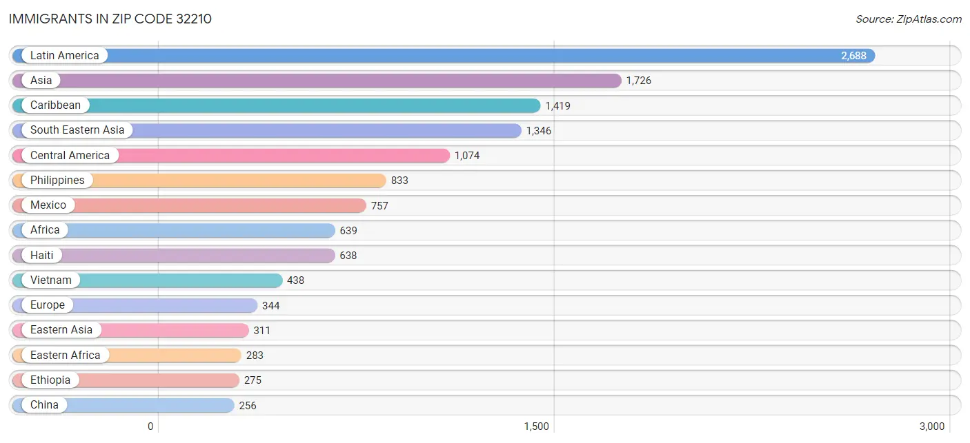 Immigrants in Zip Code 32210