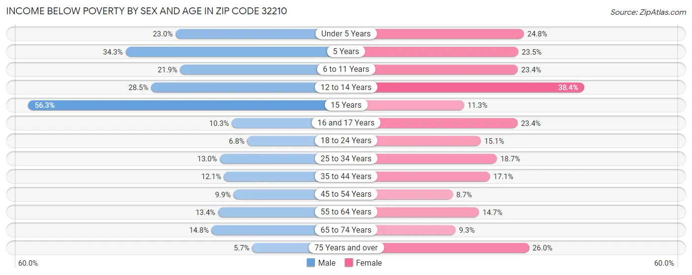Income Below Poverty by Sex and Age in Zip Code 32210
