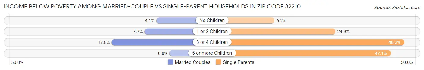 Income Below Poverty Among Married-Couple vs Single-Parent Households in Zip Code 32210