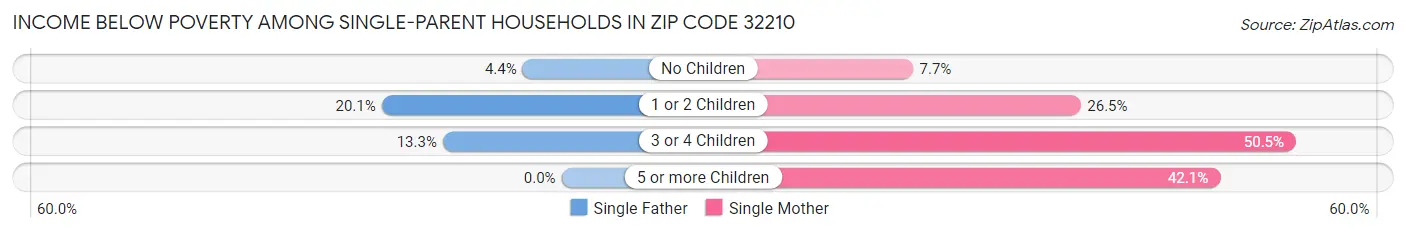Income Below Poverty Among Single-Parent Households in Zip Code 32210