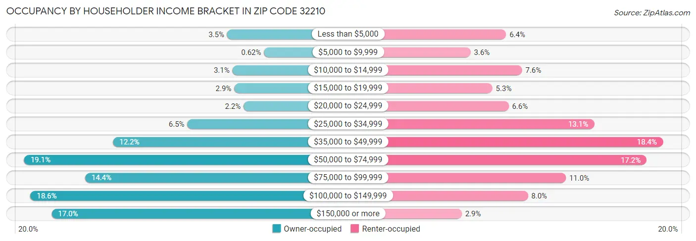 Occupancy by Householder Income Bracket in Zip Code 32210