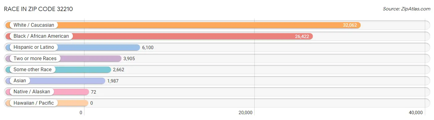 Race in Zip Code 32210