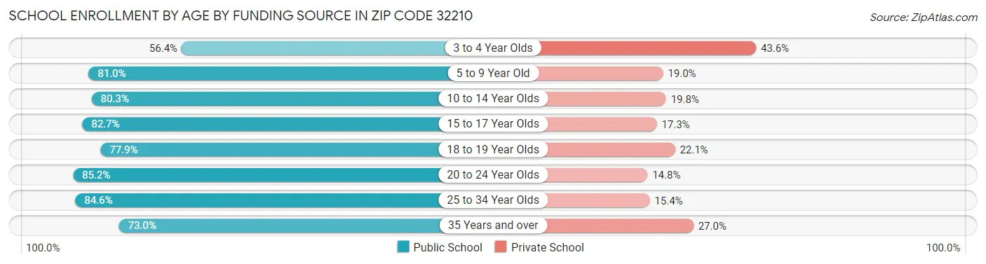 School Enrollment by Age by Funding Source in Zip Code 32210