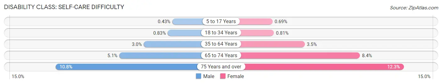 Disability in Zip Code 32210: <span>Self-Care Difficulty</span>