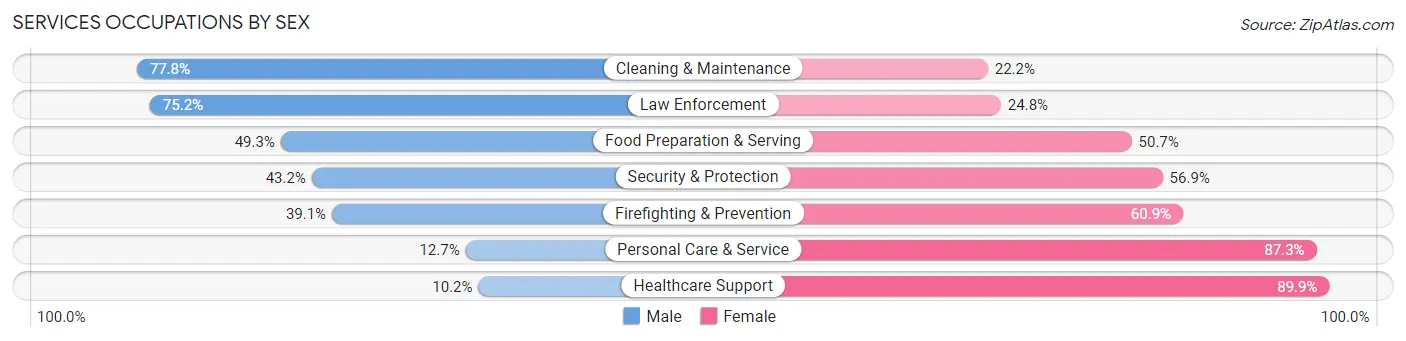 Services Occupations by Sex in Zip Code 32210