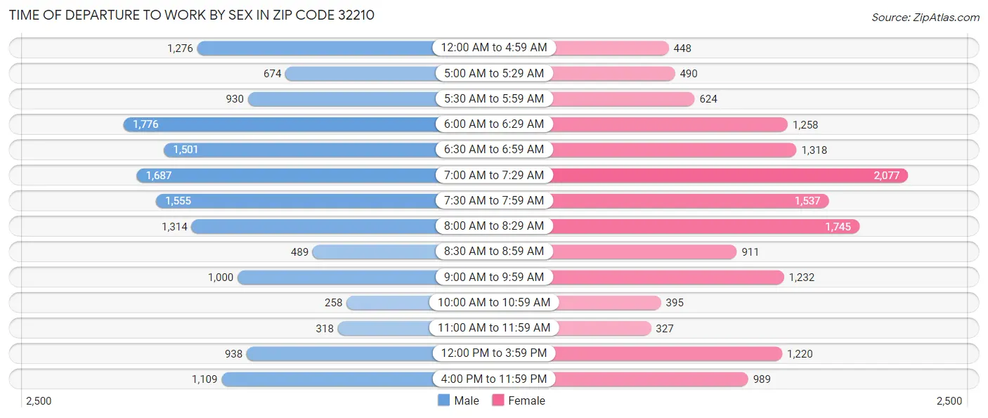 Time of Departure to Work by Sex in Zip Code 32210