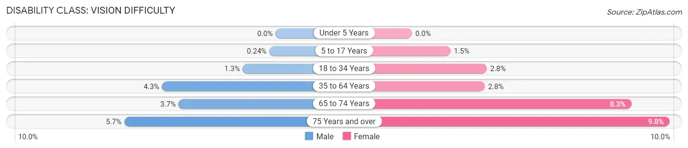 Disability in Zip Code 32210: <span>Vision Difficulty</span>