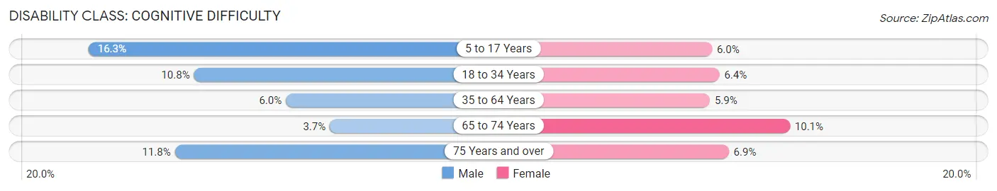 Disability in Zip Code 32211: <span>Cognitive Difficulty</span>