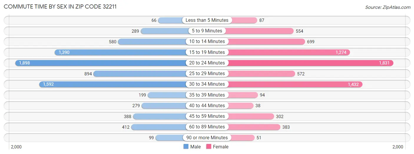 Commute Time by Sex in Zip Code 32211