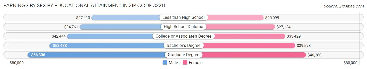 Earnings by Sex by Educational Attainment in Zip Code 32211