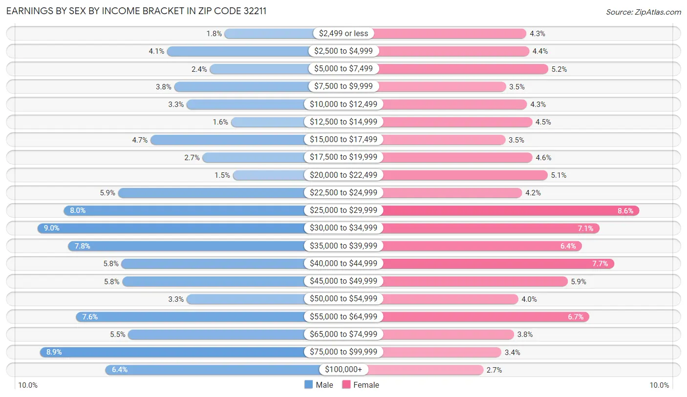 Earnings by Sex by Income Bracket in Zip Code 32211