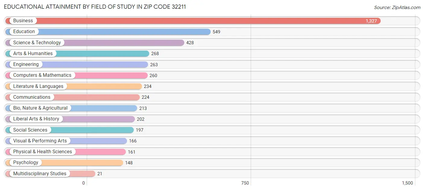 Educational Attainment by Field of Study in Zip Code 32211