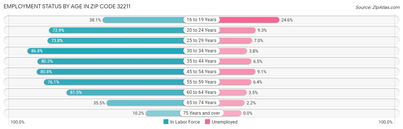 Employment Status by Age in Zip Code 32211