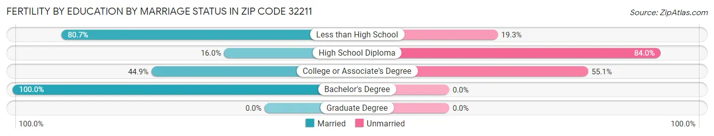 Female Fertility by Education by Marriage Status in Zip Code 32211