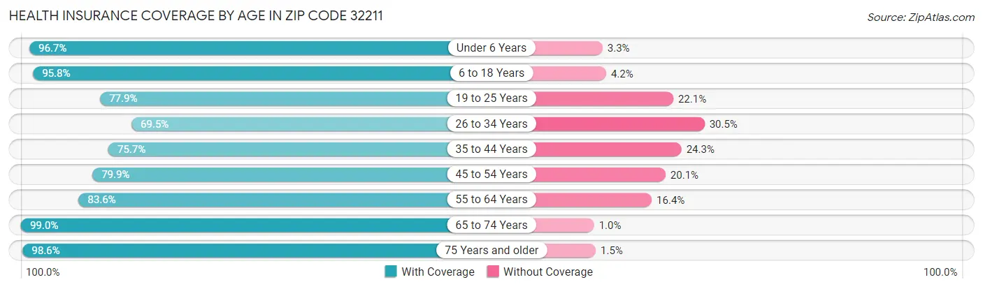 Health Insurance Coverage by Age in Zip Code 32211