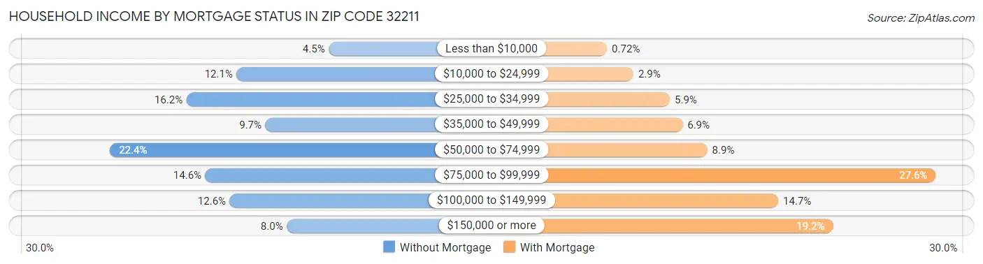 Household Income by Mortgage Status in Zip Code 32211