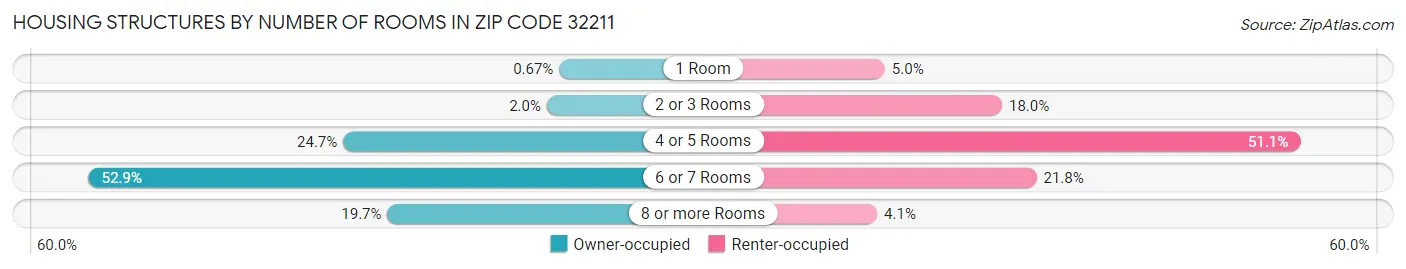 Housing Structures by Number of Rooms in Zip Code 32211