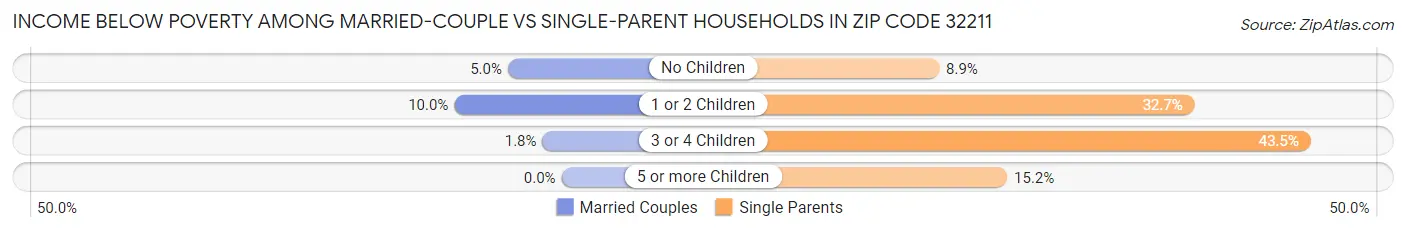 Income Below Poverty Among Married-Couple vs Single-Parent Households in Zip Code 32211