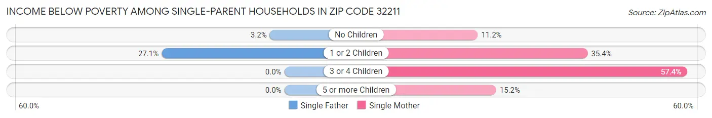 Income Below Poverty Among Single-Parent Households in Zip Code 32211