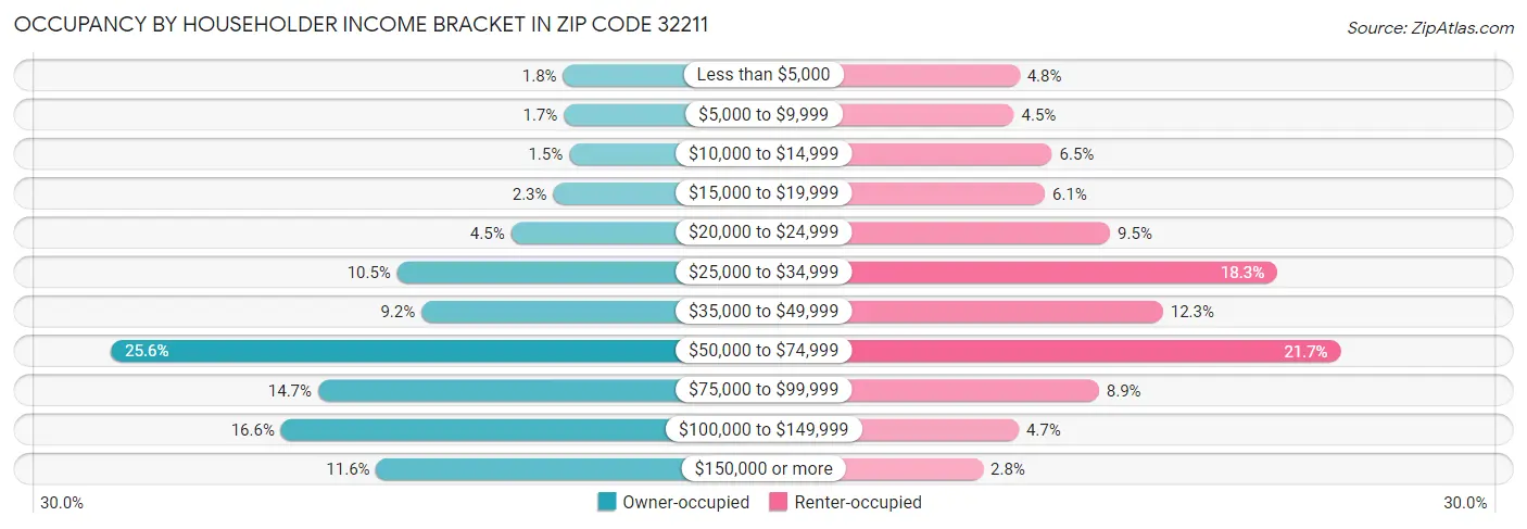 Occupancy by Householder Income Bracket in Zip Code 32211