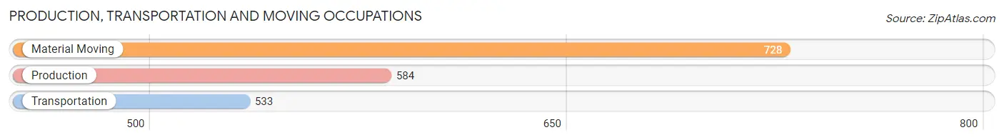 Production, Transportation and Moving Occupations in Zip Code 32211