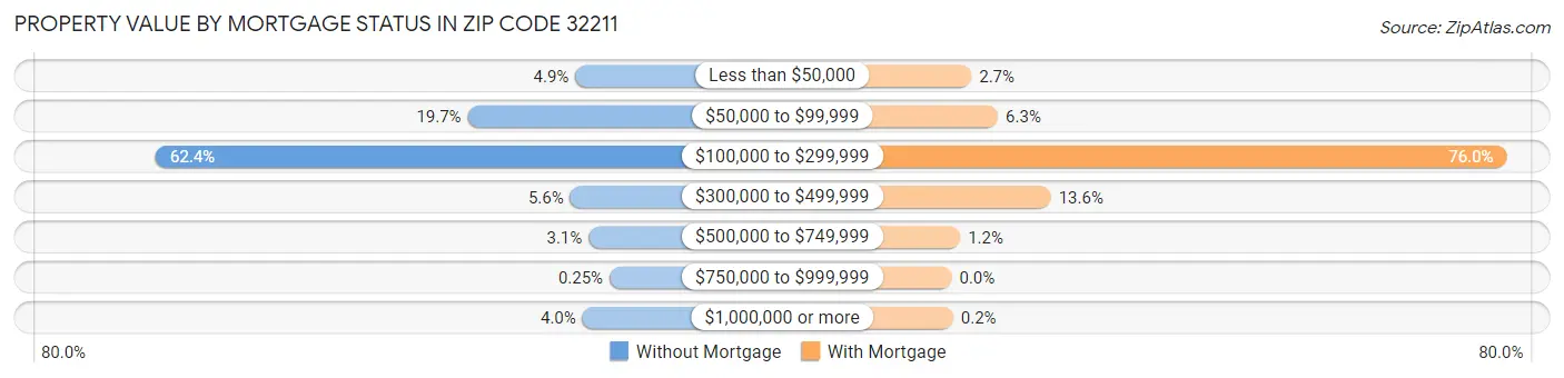 Property Value by Mortgage Status in Zip Code 32211