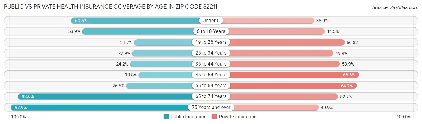 Public vs Private Health Insurance Coverage by Age in Zip Code 32211