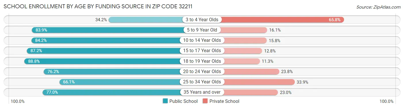 School Enrollment by Age by Funding Source in Zip Code 32211