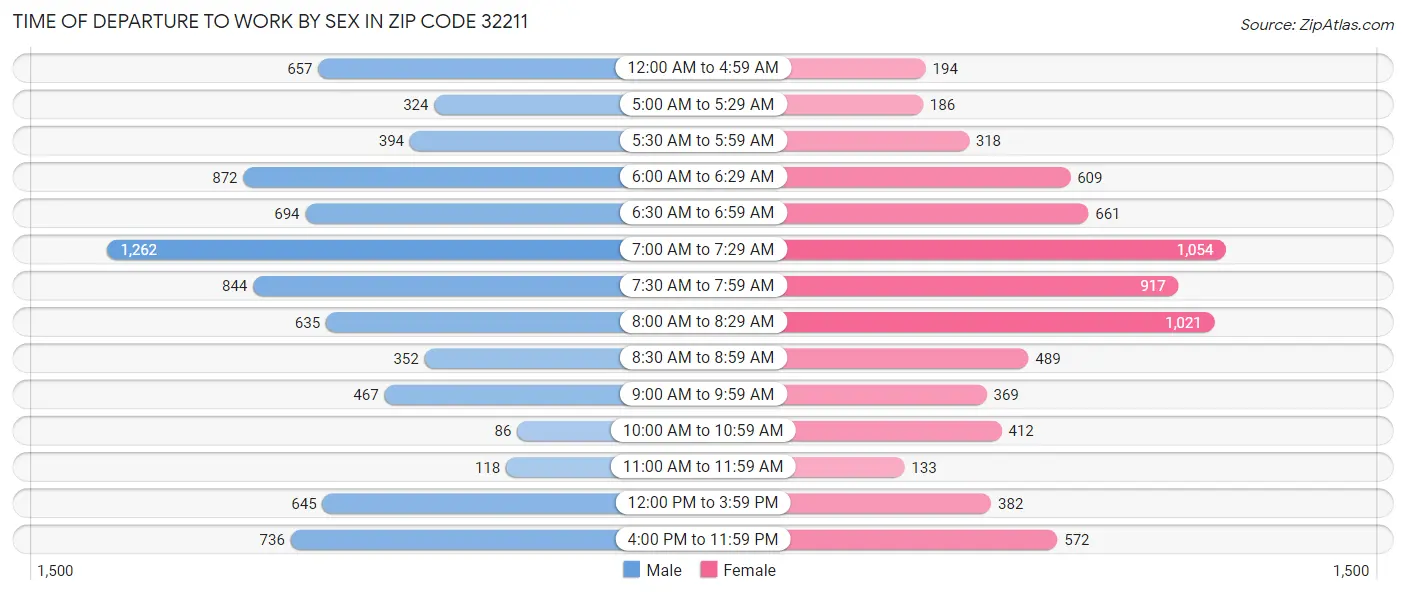 Time of Departure to Work by Sex in Zip Code 32211