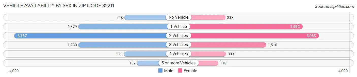 Vehicle Availability by Sex in Zip Code 32211