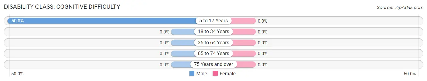 Disability in Zip Code 32212: <span>Cognitive Difficulty</span>