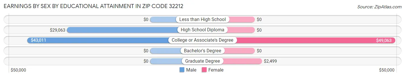 Earnings by Sex by Educational Attainment in Zip Code 32212